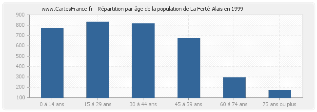 Répartition par âge de la population de La Ferté-Alais en 1999